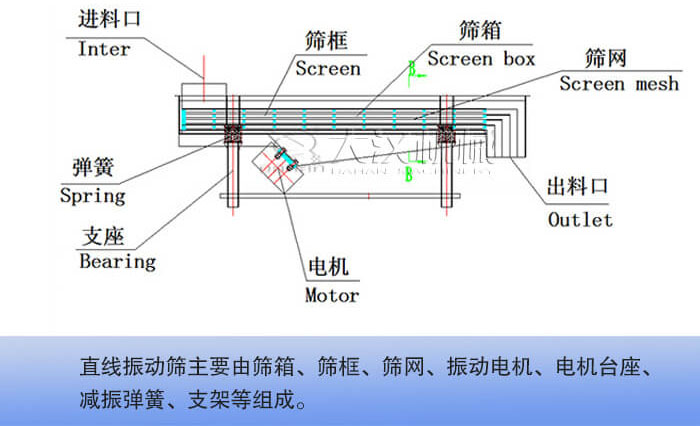直线振动筛结构详解