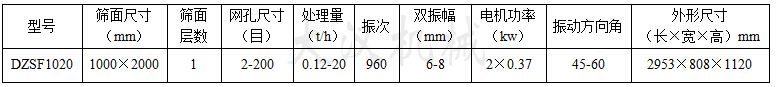 1020直线振动筛:筛面尺寸：1000X2000mm，网孔尺寸：2-200目，处理量：0.12-20t/h电机功率：2x0.37kw