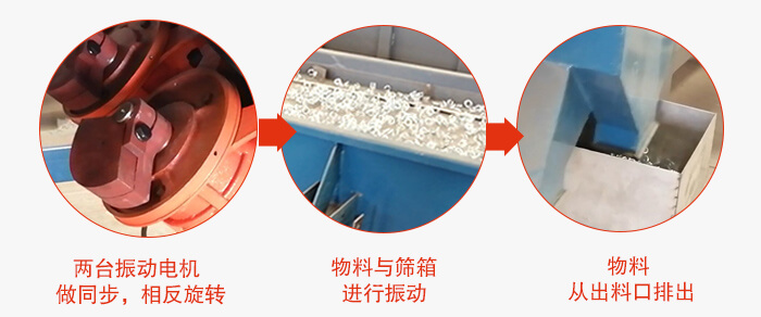 两台振动电机做同步，相反旋转，物料与筛箱进行振动，物料从出料口排出。